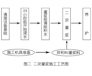 乐平灌浆料施工工艺—文字完整版